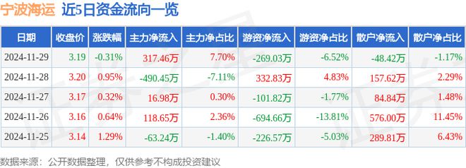 宁波海运（600798）11月29日主力资金净买入31746万元(图1)