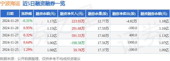宁波海运（600798）11月29日主力资金净买入31746万元(图2)