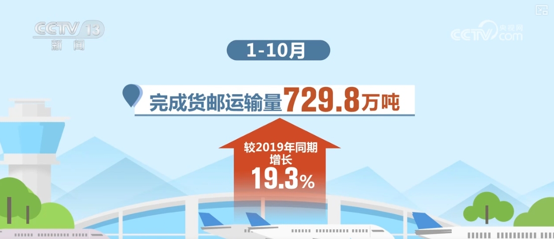 货畅其流！7298万、588%……“数”说中国经济蓬勃活力(图5)