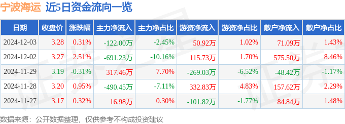 股票行情快报：宁波海运（600798）12月3日主力资金净卖出12200万元(图1)