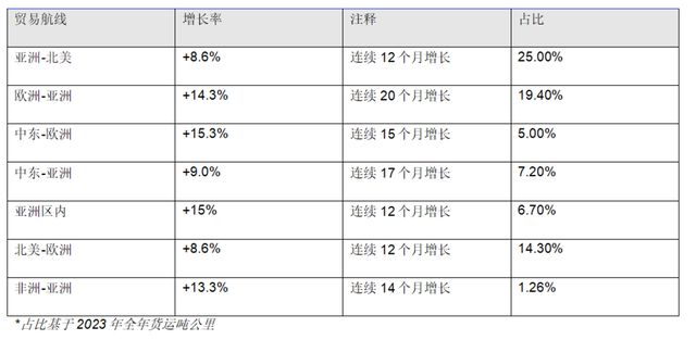 Im体育网站：国际航协：2024年10月航空货运需求增长98%连续15个月增长(图2)
