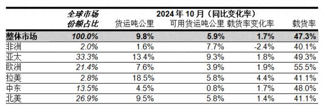 Im体育网站：国际航协：2024年10月航空货运需求增长98%连续15个月增长(图1)