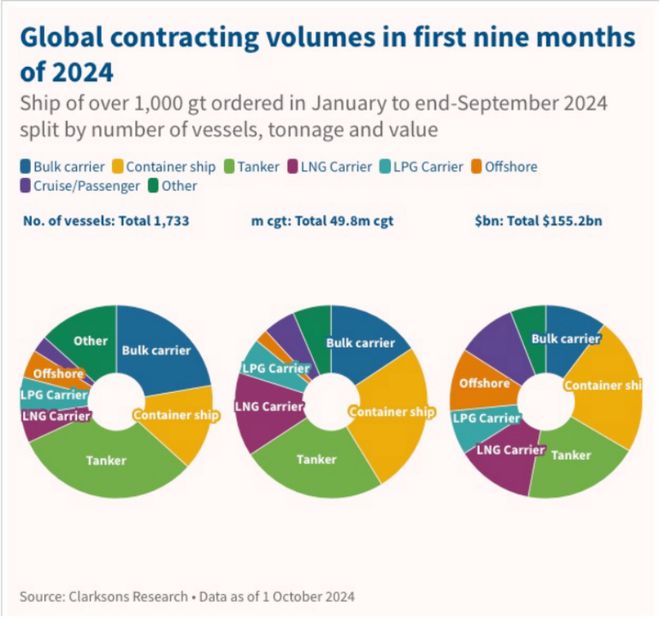 2024年新造船市场再迎“超级周期”航运界(图1)