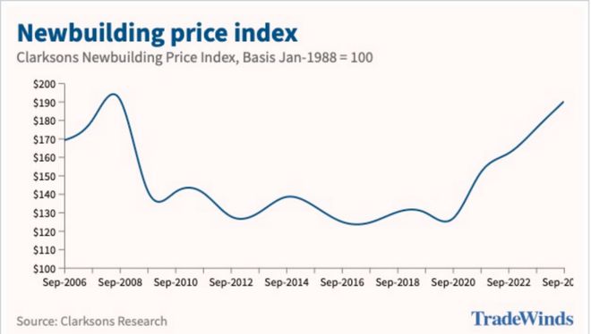 2024年新造船市场再迎“超级周期”航运界(图2)