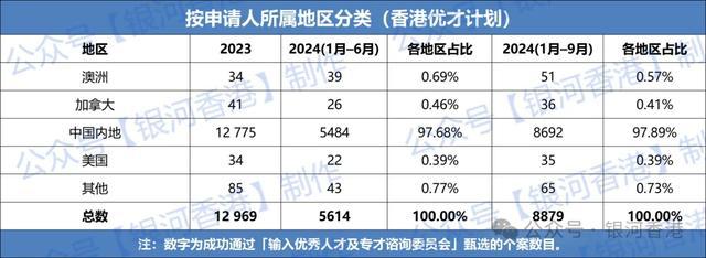 Im（中国体育）：香港优才计划2024年最新获批数据公布：最适合申请的是这几类人(图3)