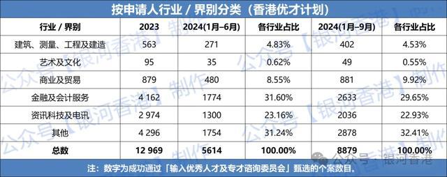 Im（中国体育）：香港优才计划2024年最新获批数据公布：最适合申请的是这几类人(图5)
