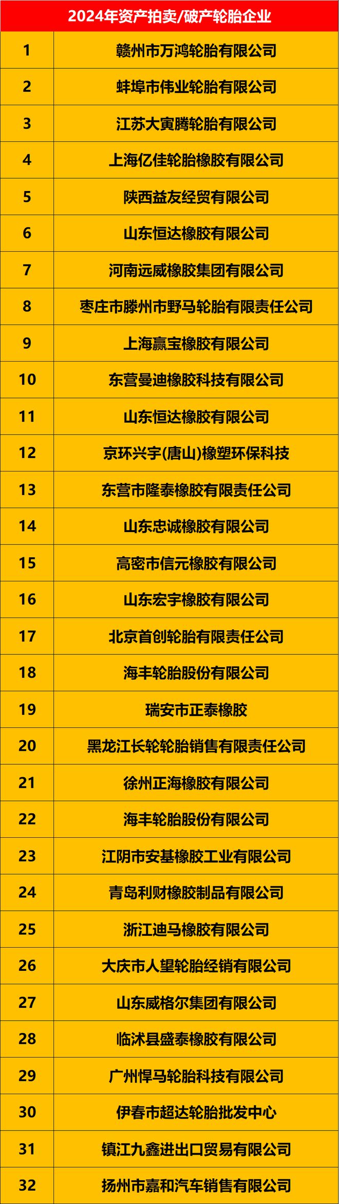 大洗牌！143家轮胎企业破产拍卖！(图1)