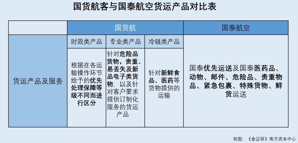 国货航：二股东承诺不涉足相似业务背后开展航空货运或存业务竞争(图2)