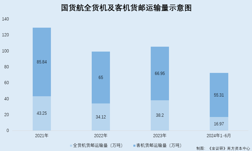 国货航：二股东承诺不涉足相似业务背后开展航空货运或存业务竞争(图1)