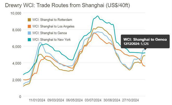 Im（中国体育）：突发！运价暴涨216%！(图3)