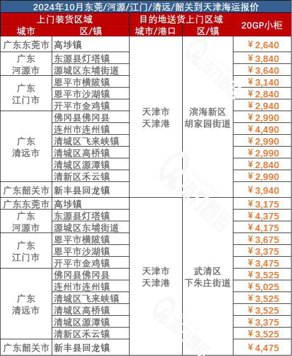 2024年10月广东到天津门到门海运价格(图1)