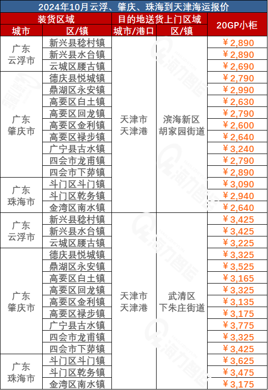 2024年10月广东到天津门到门海运价格(图2)