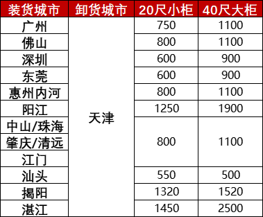 2024年9月广东到天津内贸海运呈历史低价格(图1)