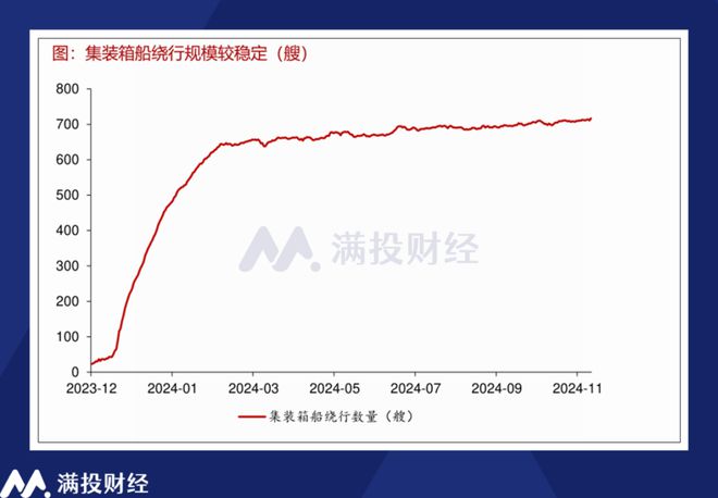 Im体育网站：航运运价迎集中上调2025年的航运市场将如何运行？(图1)