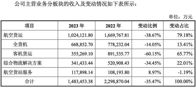 航空物流巨头上市成2024年A股最大IPO(图3)