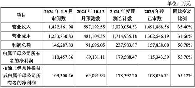 航空物流巨头上市成2024年A股最大IPO(图4)