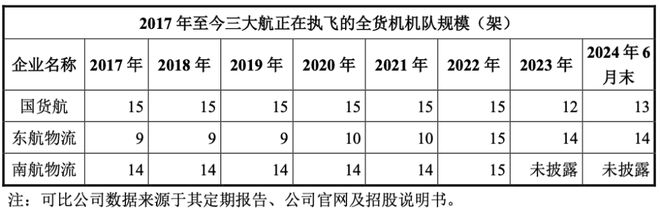 航空物流巨头上市成2024年A股最大IPO(图1)