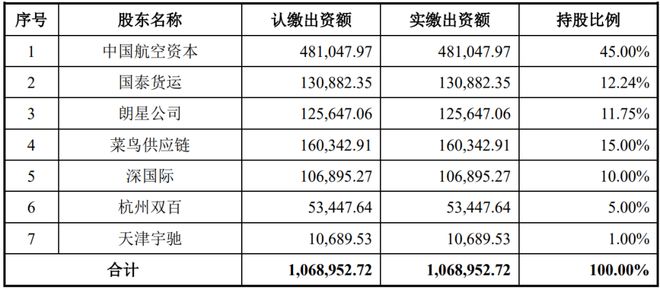 航空物流巨头上市成2024年A股最大IPO(图2)