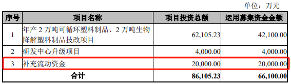 卖塑料餐饮具的富岭股份欲登陆深交所主板预计融资金额变了又变(图4)
