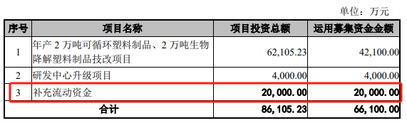 卖塑料餐饮具的富岭股份欲登陆深交所主板预计融资金额变了又变(图6)