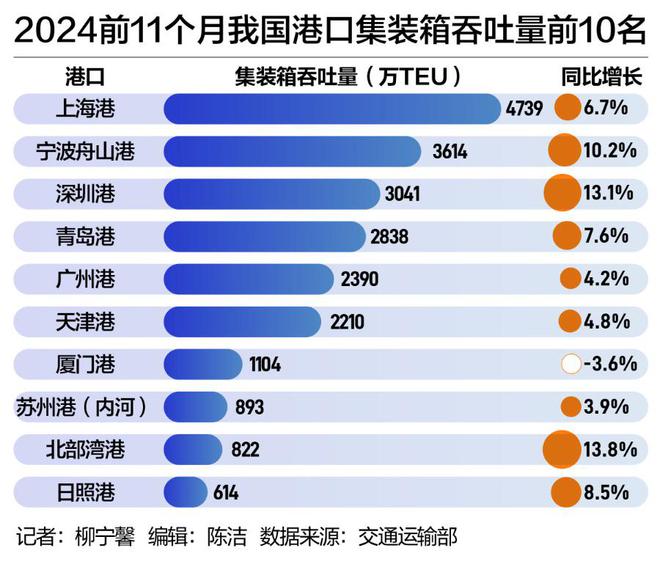 2024年港口海运盘点：年底货运“淡季不淡”2025年海运价格或保持中高位丨4年中国经济观察(图1)