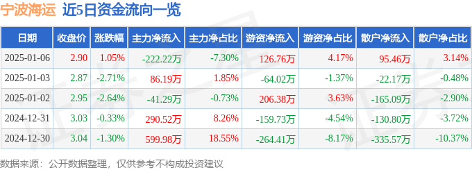 股票行情快报：宁波海运（600798）1月6日主力资金净卖出22222万元(图1)