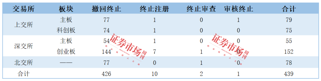 2024年IPO数据全览：100家企业成功上市439家企业IPO终止(图6)