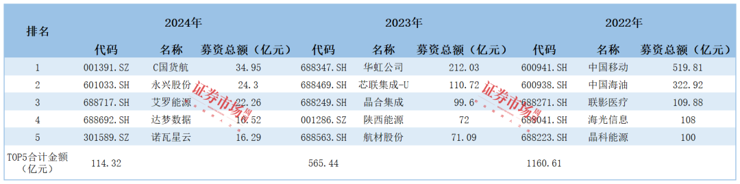 2024年IPO数据全览：100家企业成功上市439家企业IPO终止(图5)