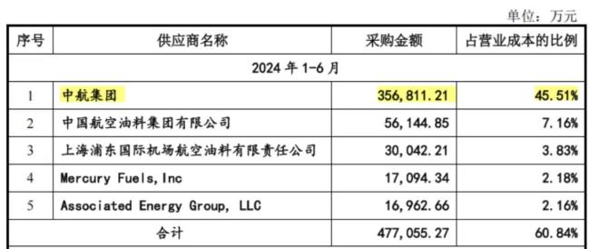背靠航空界“扛把子”现金奶牛奔赴A股2024年最大IPO正在发行！(图4)