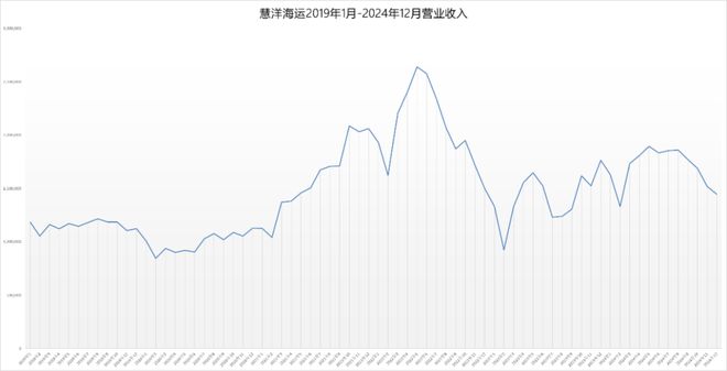 Im（中国体育）：慧洋海运2024年税前利润19亿美元同比增长783%航运界(图2)