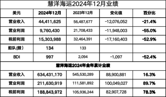 Im（中国体育）：慧洋海运2024年税前利润19亿美元同比增长783%航运界(图1)