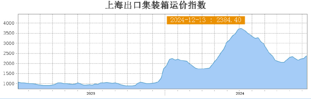 突发！美国再次加征关税！北美运价大幅上涨！(图1)