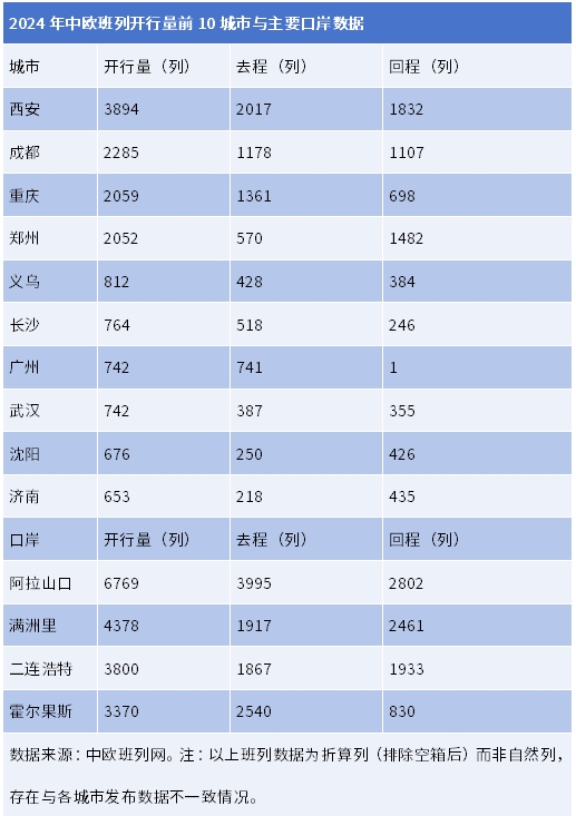 2024年中欧班列运营报告：西安开行量仍高居榜首成渝携手发挥“1+1＞2”效应(图1)