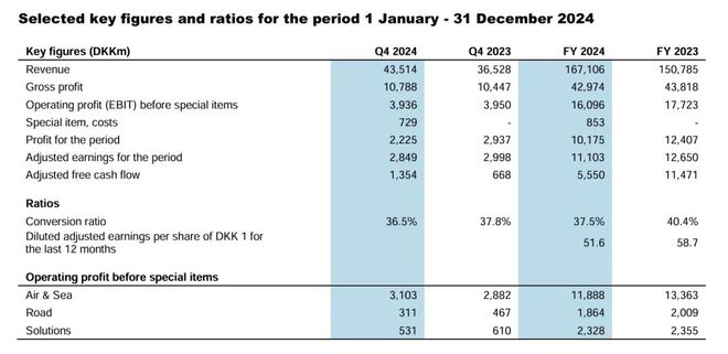 DSV2024年利润下跌海运量同比增长66%(图1)