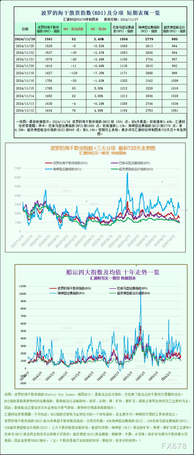 一张图：波罗的海指数结束连续六个交易日的下跌海岬型船运费上涨(图1)
