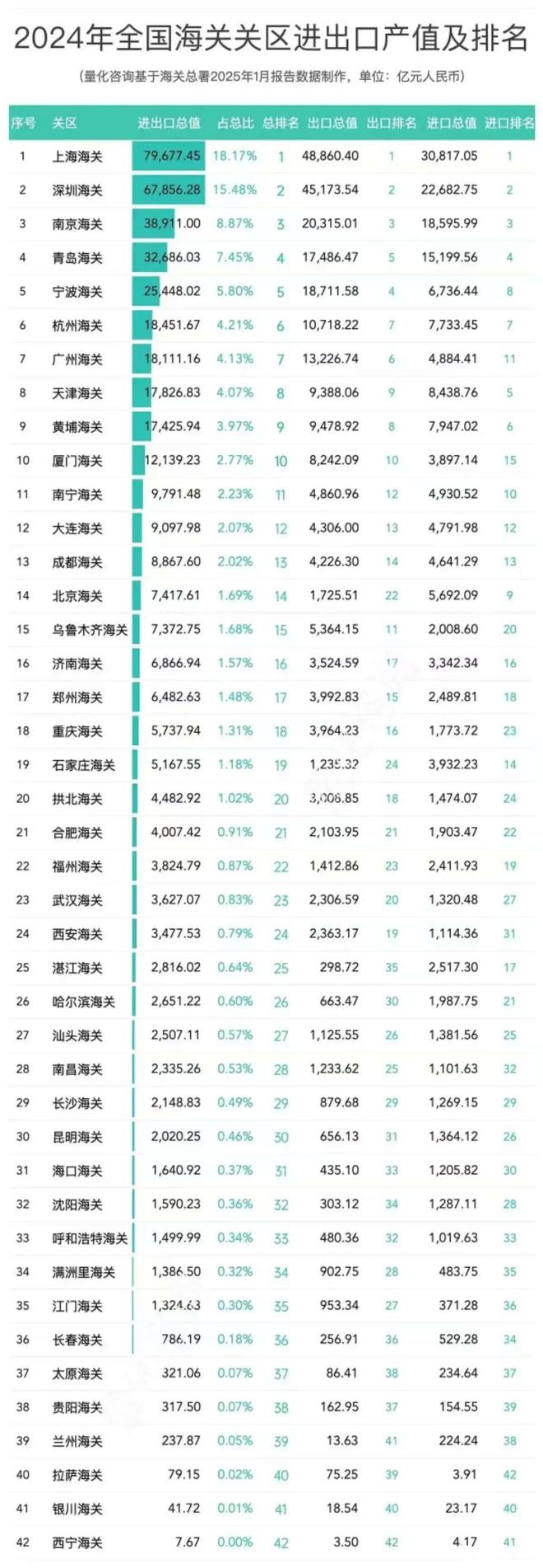 Im体育网站：重磅：2024内地10大海关区进出口结果已出成都、乌市、郑州领跑(图1)