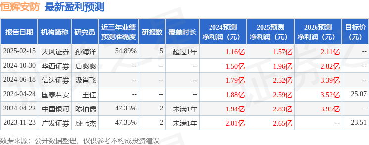 Im体育网站：恒辉安防：2月20日接受机构调研银河证券、国联安等多家机构参与(图1)