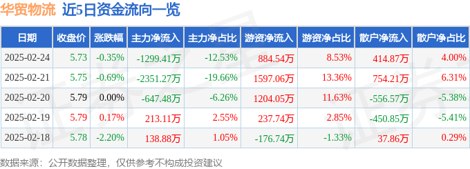 股票行情快报：华贸物流（603128）2月24日主力资金净卖出129941万元(图1)