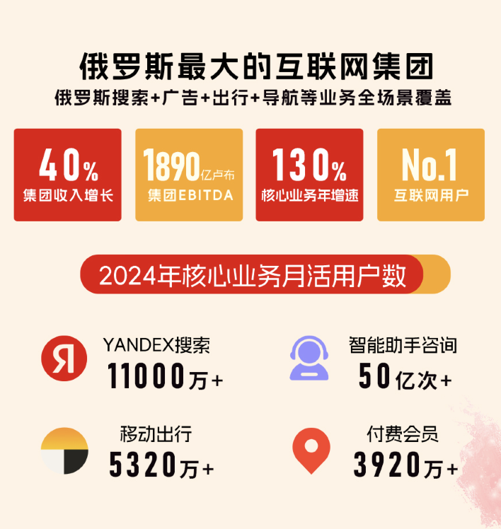 2025YandexMarket卖家峰会：俄罗斯领先电商平台集团2024年利润暴增至1890亿卢布的秘密！(图1)