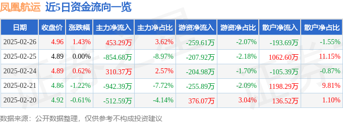 股票行情快报：凤凰航运（000520）2月26日主力资金净买入45329万元(图1)