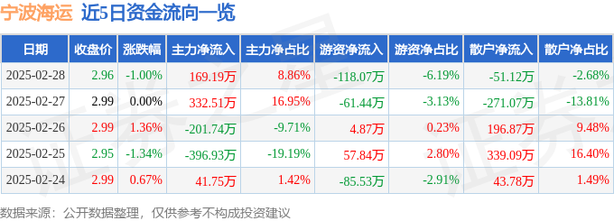 股票行情快报：宁波海运（600798）2月28日主力资金净买入16919万元(图1)