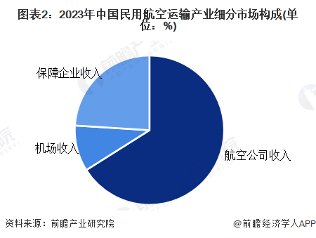 Im体育网站：【民用航空运输】行业市场规模：2024年中国民用航空运输行业市场规模将超过11万亿元公司份额占比接近65%(图2)