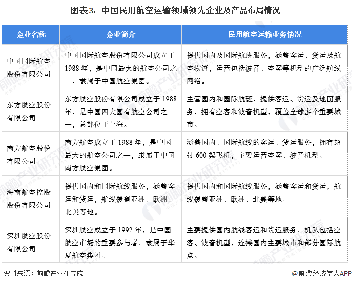 Im体育网站：【民用航空运输】行业市场规模：2024年中国民用航空运输行业市场规模将超过11万亿元公司份额占比接近65%(图3)