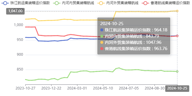珠江航运运价指数周评2024年第38期(图2)