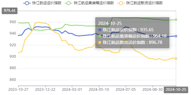 珠江航运运价指数周评2024年第38期(图1)