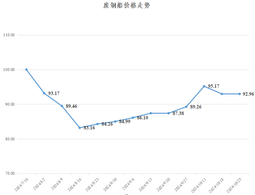 珠江航运运价指数周评2024年第38期(图4)