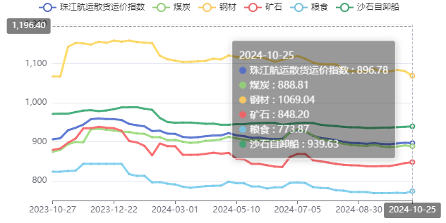 珠江航运运价指数周评2024年第38期(图3)