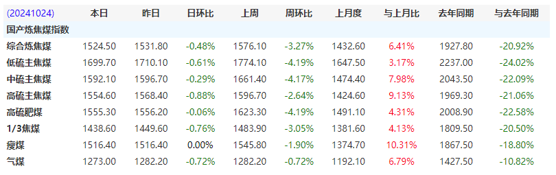 珠江航运运价指数周评2024年第38期(图5)