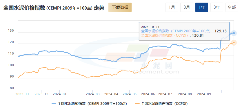 珠江航运运价指数周评2024年第38期(图7)