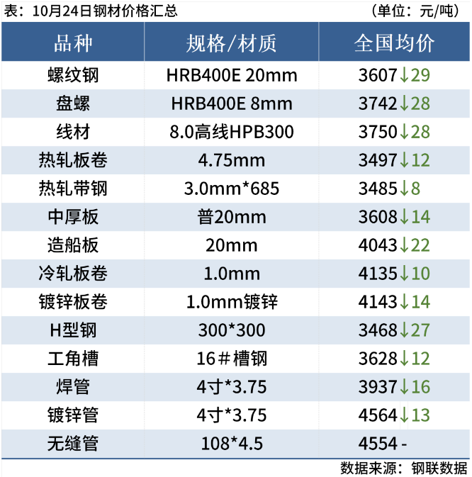 珠江航运运价指数周评2024年第38期(图6)